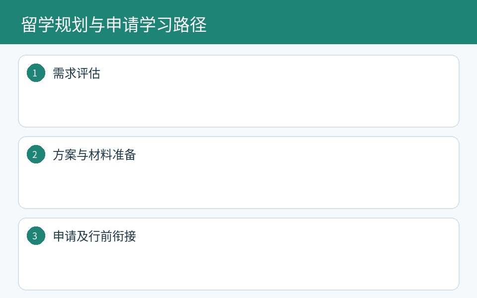 留学规划申请到行前准备流程