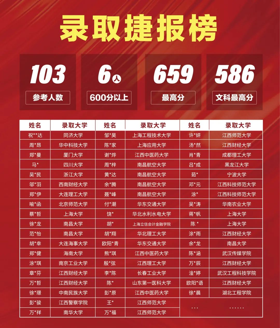 南昌天行创世纪学校学员高分上岸一览