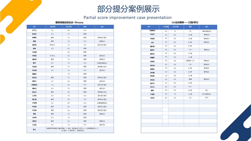 成都唯课国际教育学员高分上岸一览