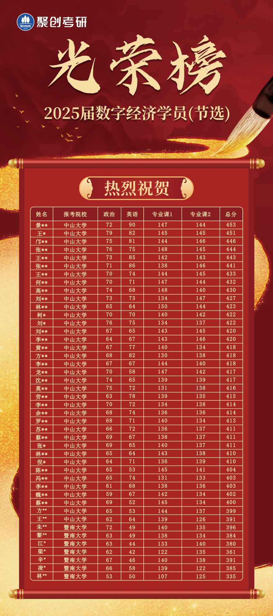广州聚创教育2025届数字经济学员光荣榜一览