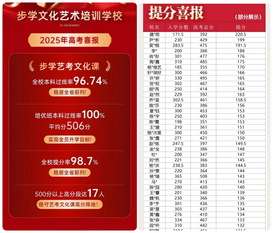 昆明步学文化艺术培训学校2025高考喜报