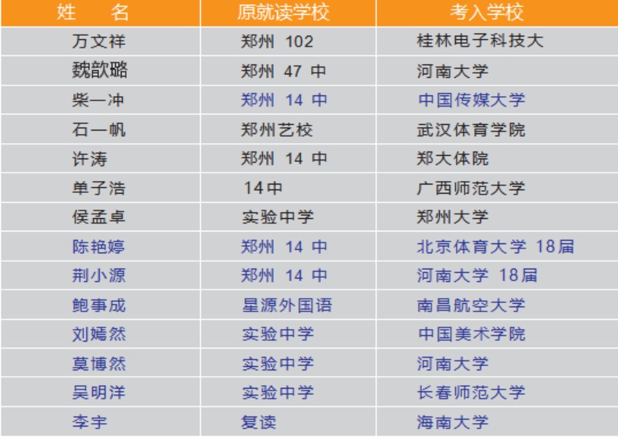 东朗教育高考光荣榜(部分名单)