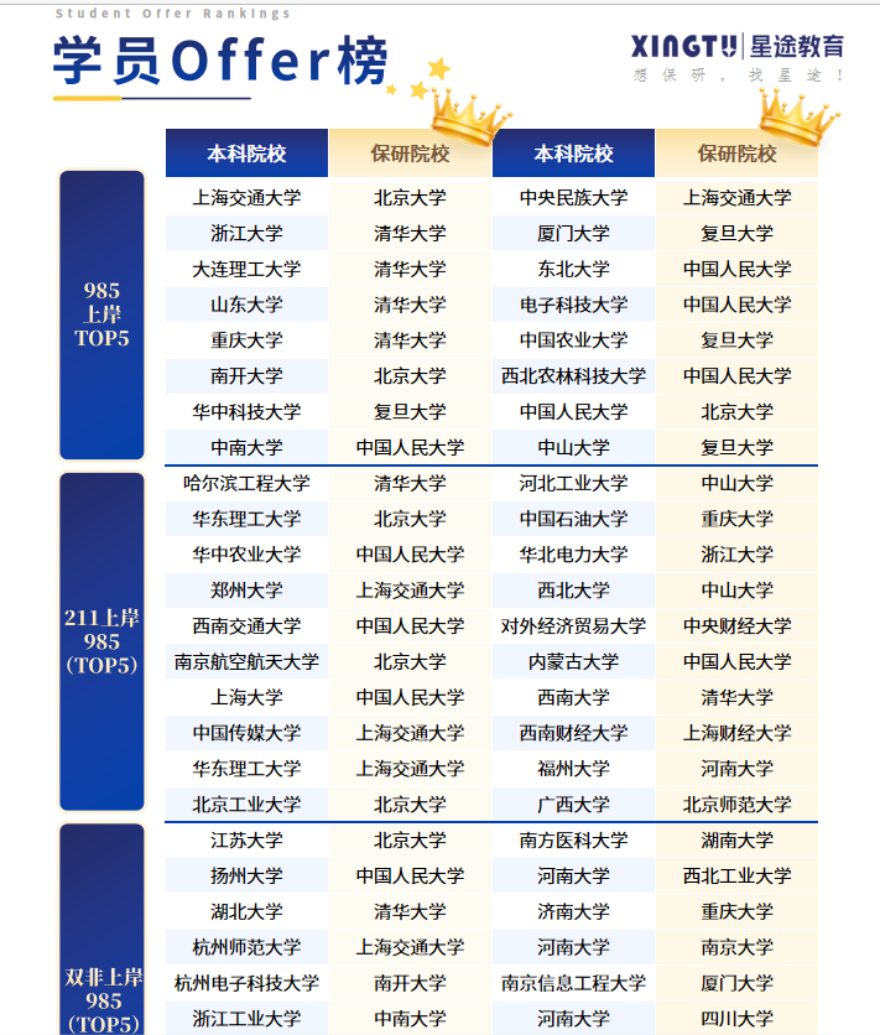 重庆保研星途学员高分上岸一览