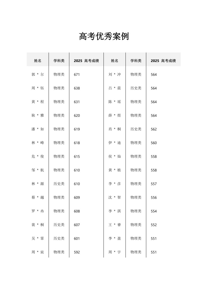 深圳学大教育学员高分上岸一览