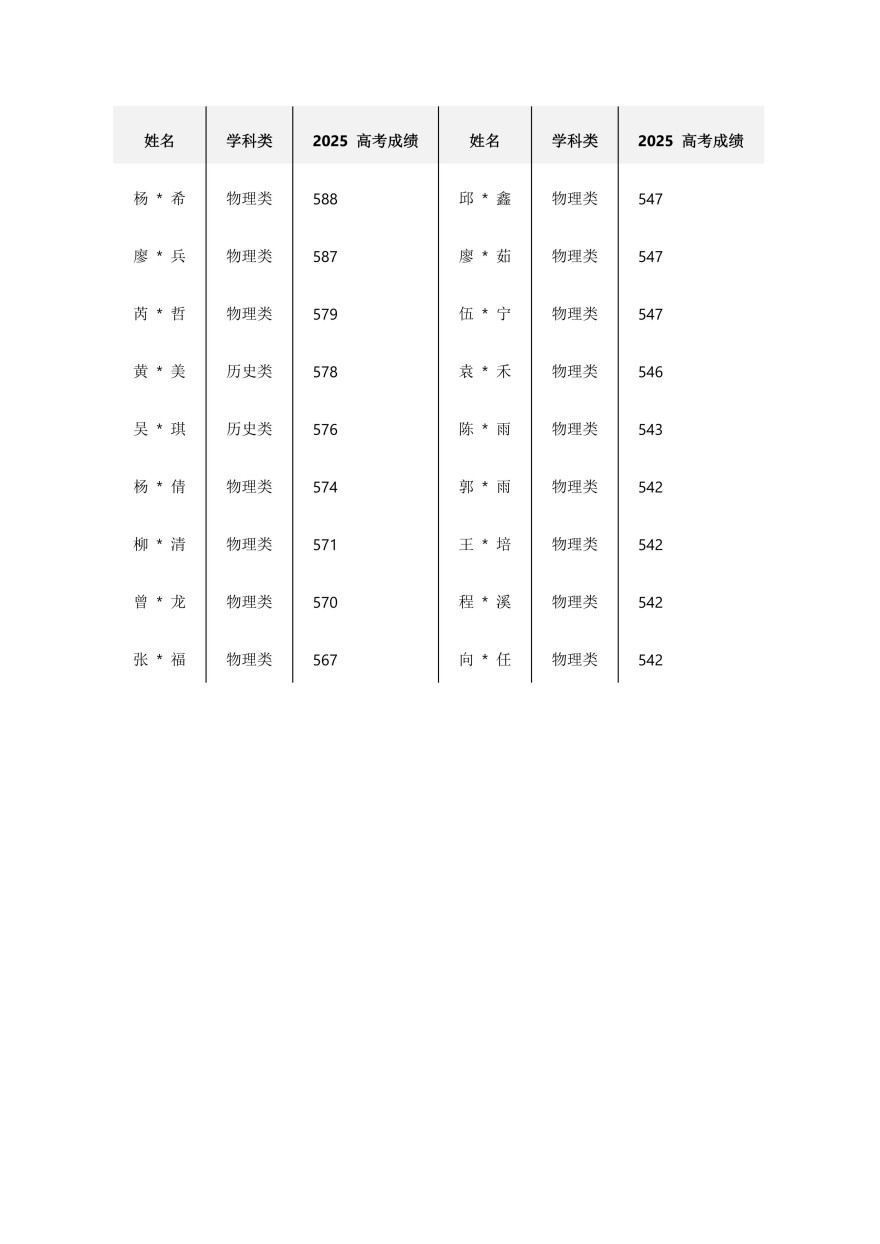 深圳学大教育学员高分上岸一览