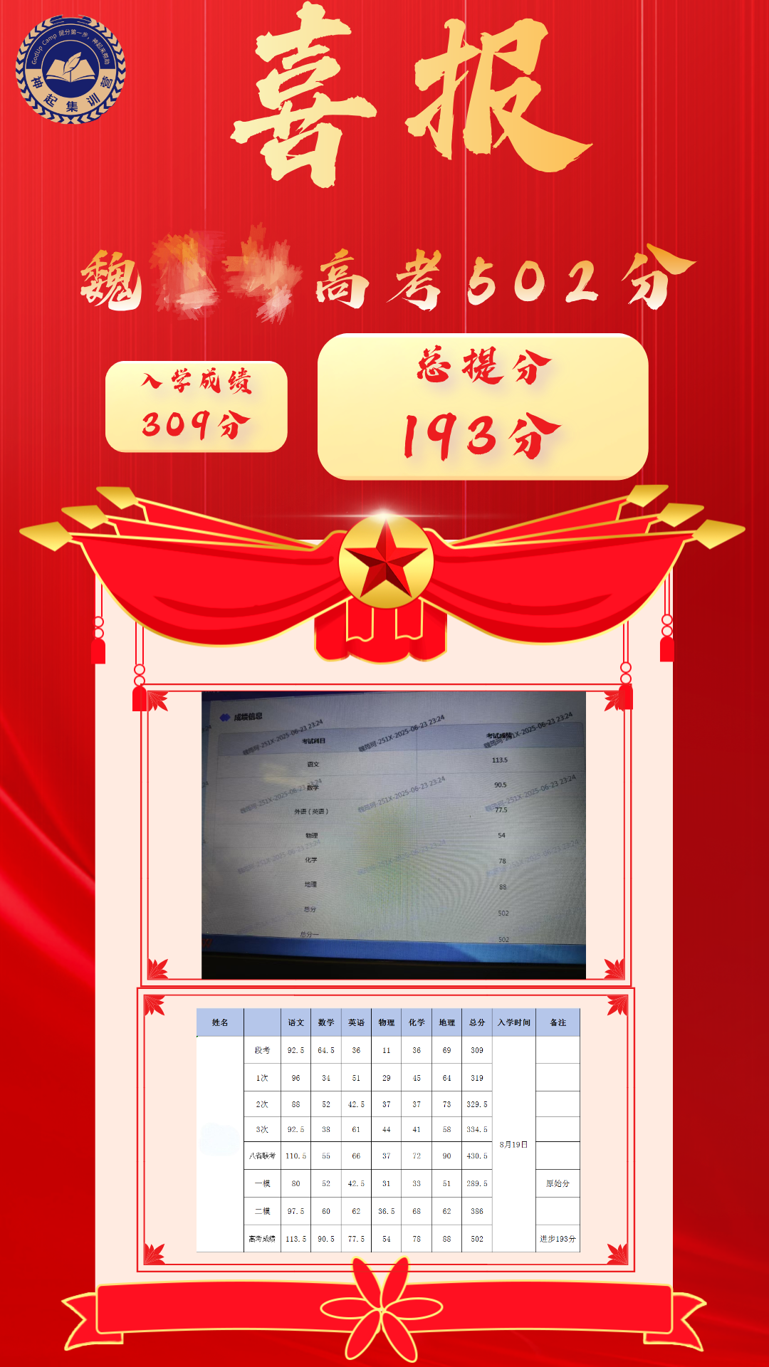 内蒙古神起训练营学员高分上岸一览：神起集训营成立于2015年,始终秉承追求卓越的教育理念,专注于中高考冲刺提分服务,深耕初三、高三全托集训领域,通过丰富的教育资源、先进的教学理念和细致的管理经验,为每一位同学提供高效优质的学习体验,10年来成功帮助500+孩子,有效提分实现逆袭。  下面是内蒙古神起训练营学员高分上岸一览，一起来看看吧！