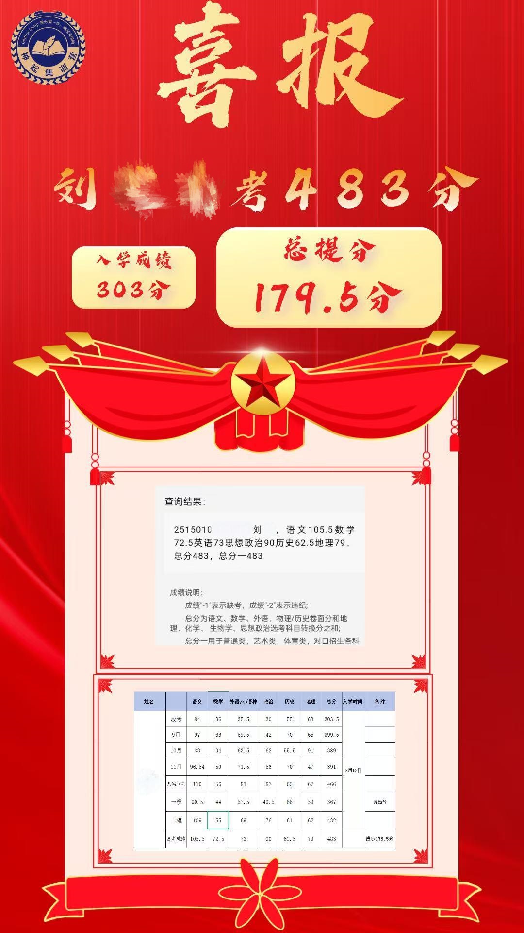 内蒙古神起训练营学员高分上岸一览：神起集训营成立于2015年,始终秉承追求卓越的教育理念,专注于中高考冲刺提分服务,深耕初三、高三全托集训领域,通过丰富的教育资源、先进的教学理念和细致的管理经验,为每一位同学提供高效优质的学习体验,10年来成功帮助500+孩子,有效提分实现逆袭。  下面是内蒙古神起训练营学员高分上岸一览，一起来看看吧！