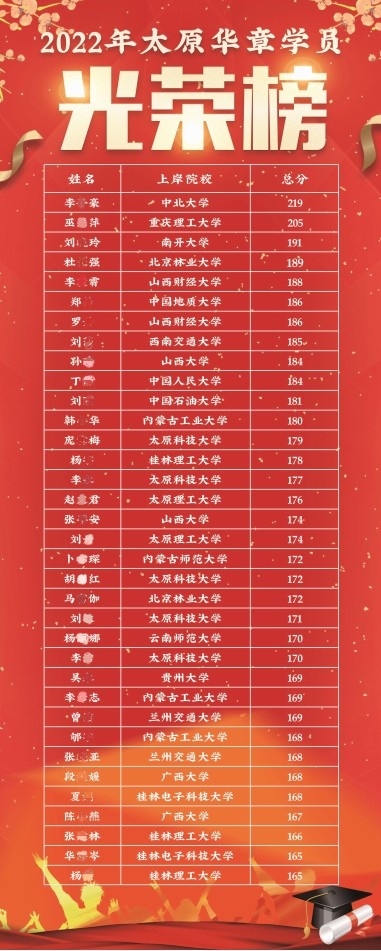 太原华章教育学员高分上岸一览