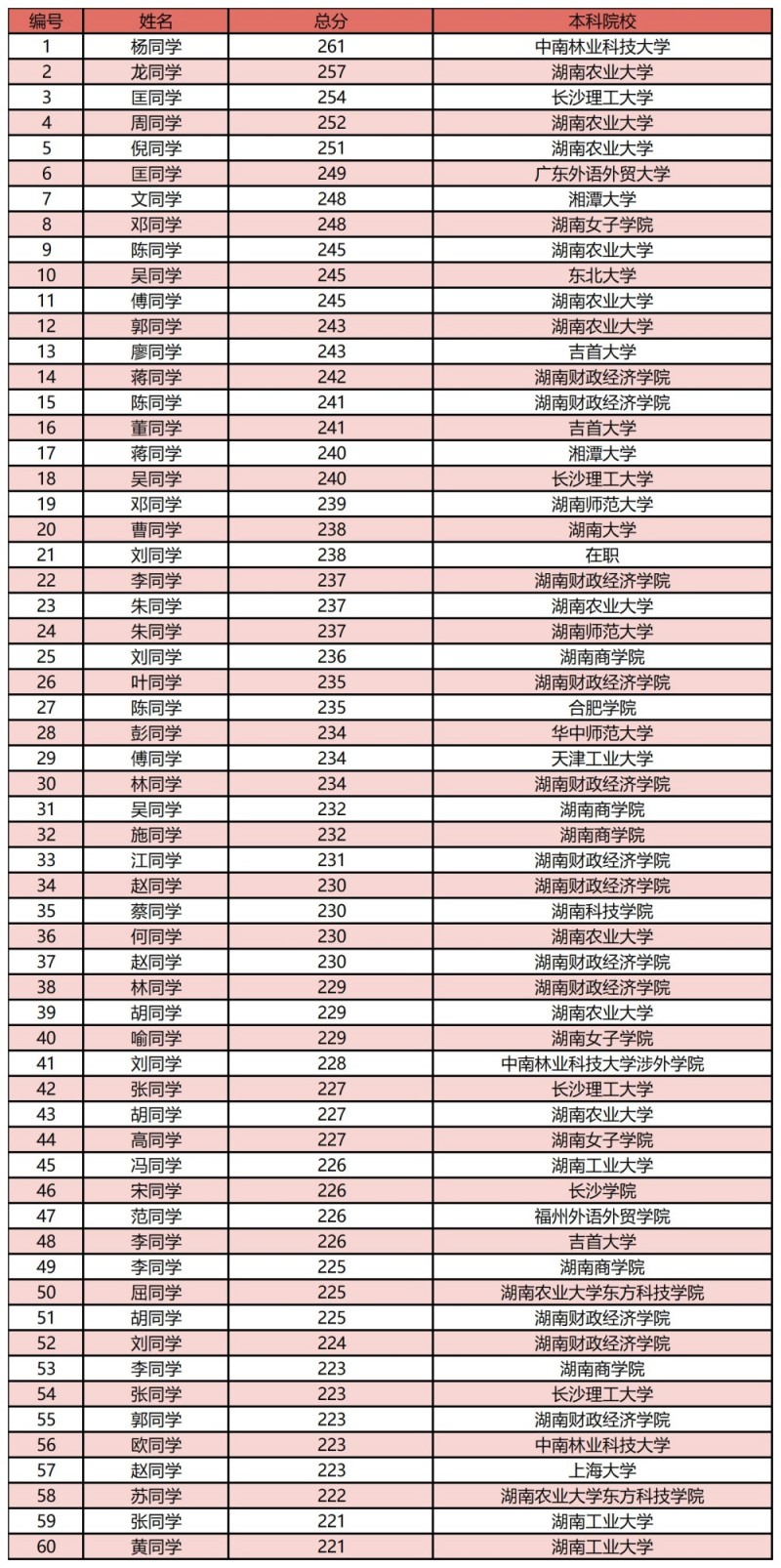 长沙领航考研学员高分上岸一览