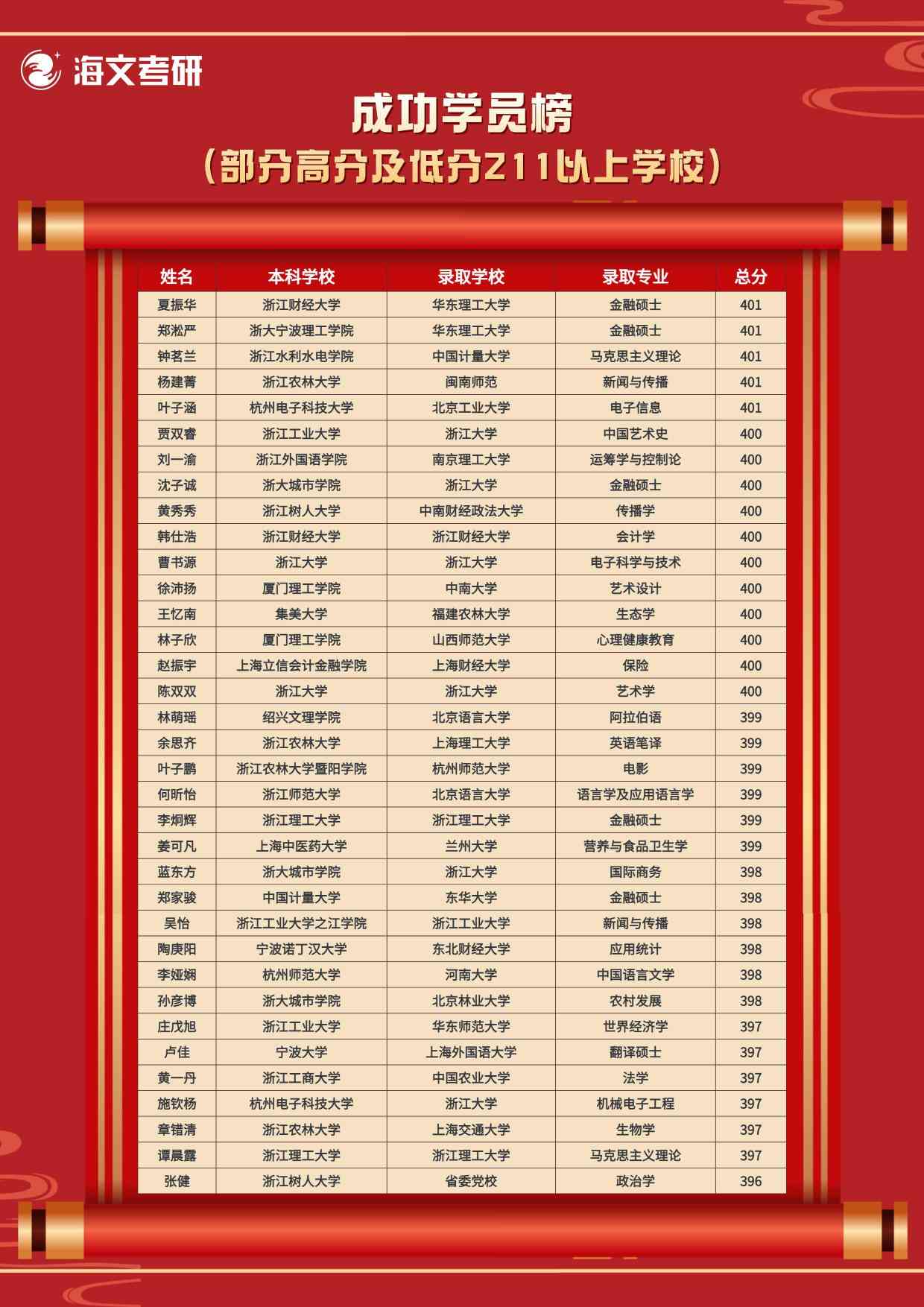 浙江海文考研界高端学员成功学员榜公布啦