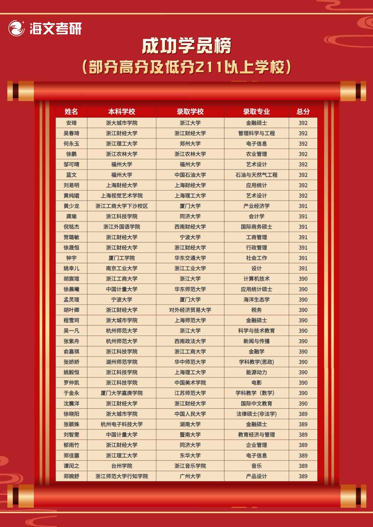浙江海文考研界高端学员成功学员榜公布啦