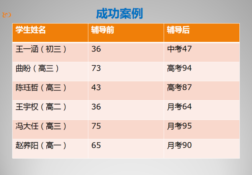 沈阳捷登教育学员高分上岸一览