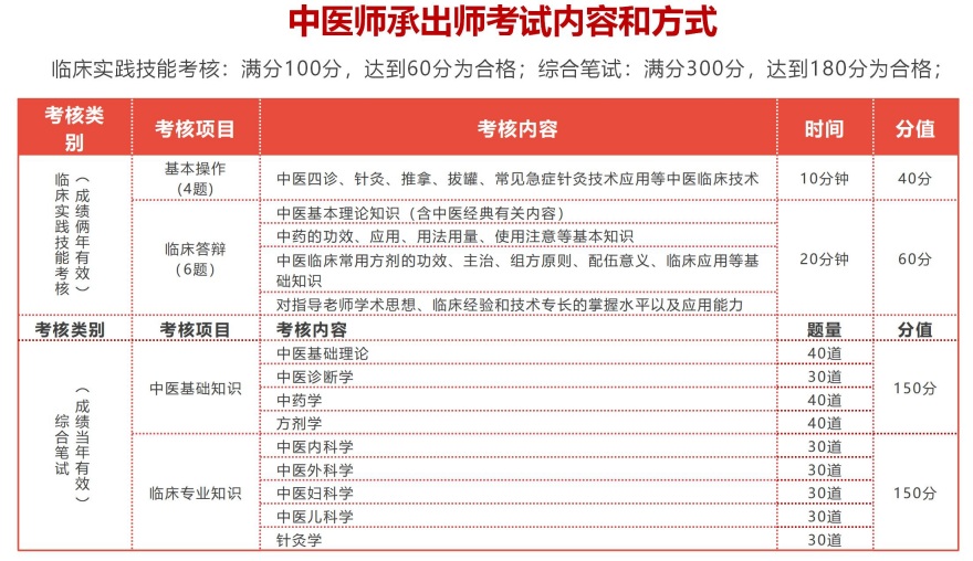 中医师承培训课程