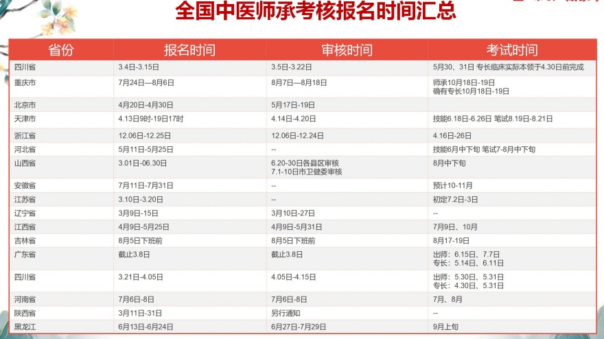 中医师承培训课程