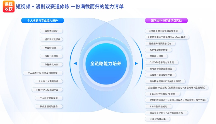 AI短视频大师班