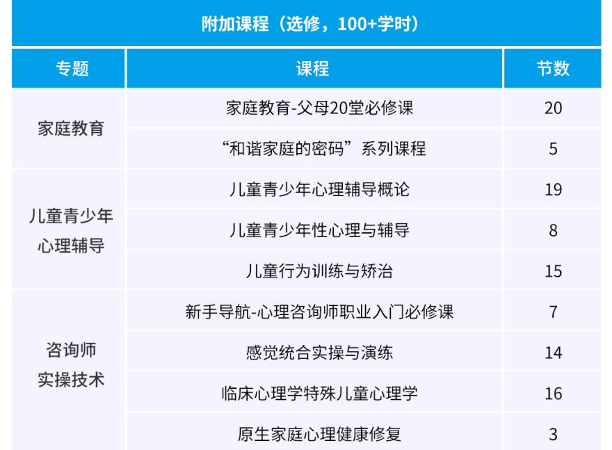 心理咨询师三级水平评价项目课程培训