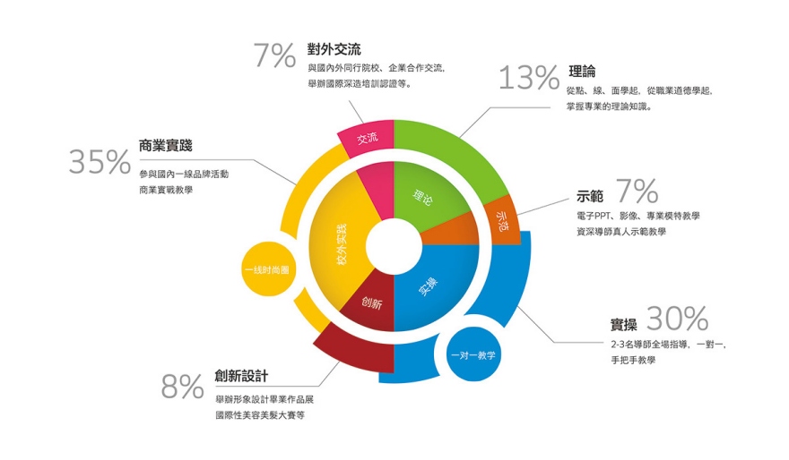湖南国际美发全科班