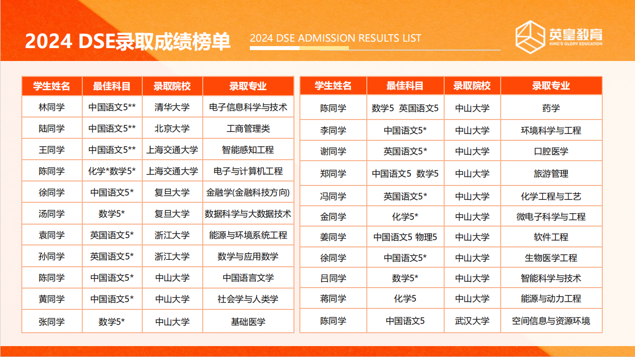 五大深圳2025推荐DSE考试培训中心正规名单一览