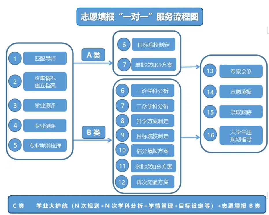 天津河东区实力强的志愿填报机构排名前五大盘点top5