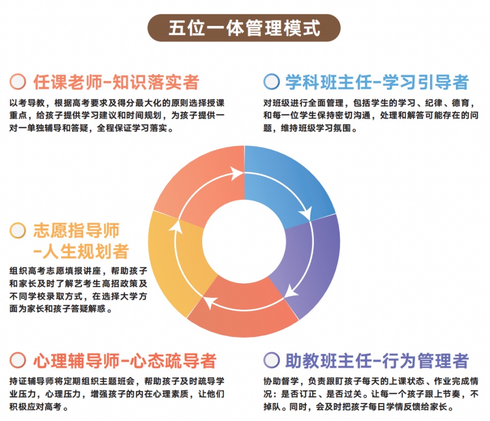 本地优质机构郑州管城区高三艺考生文化课集训排名前十