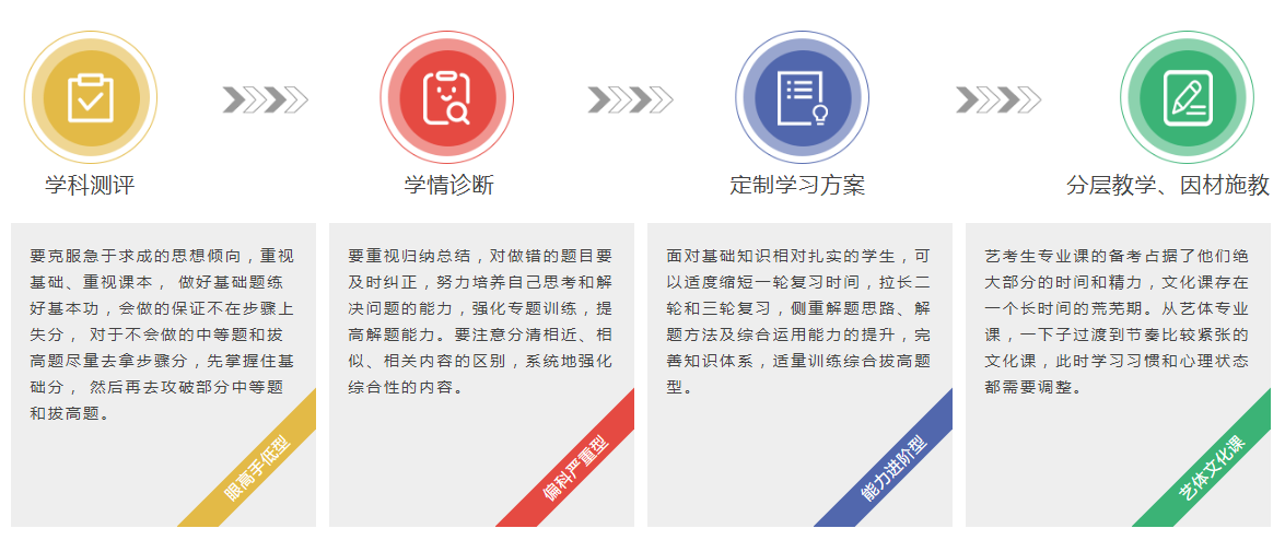 榜单关注!成都金牛区高三艺考文化课集训营十大排名一览
