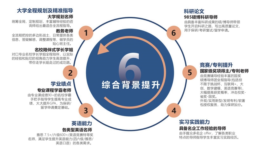 十大重庆市大学生大一至大三保研全程规划辅导机构排名