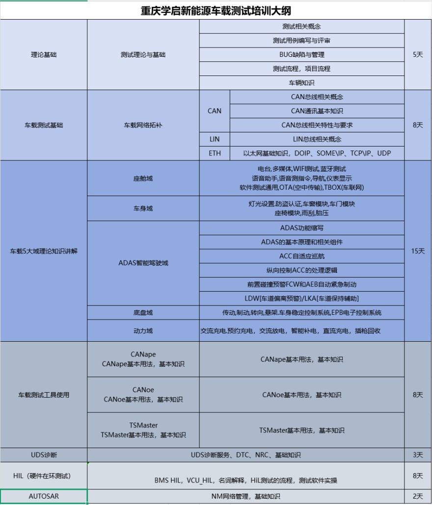 车载测试-重庆经验丰富的新能源车载测试培训机构名单更新