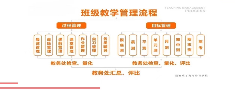 强推!陕西西安高三全日制培训学校前十排名