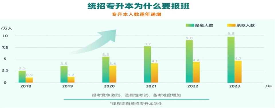 湖南专升本专项集训辅导,规划科学备考方案,夯实基础稳步冲刺全日制本科