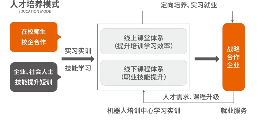 河北省内plc电气自动化培训学校三大名单更新