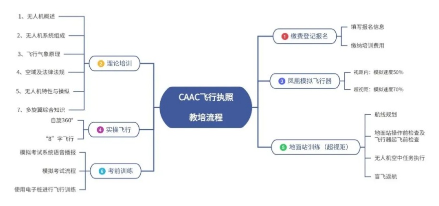 福建无人机驾驶员考证培训机构排名前三名单推荐一览