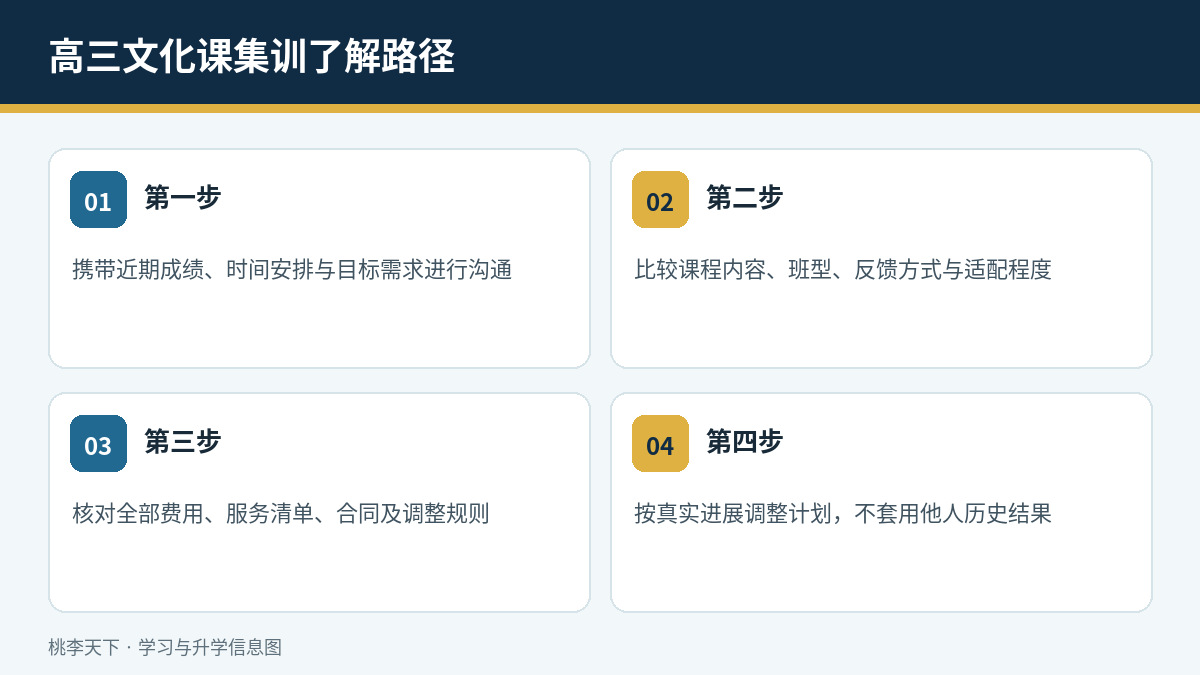 高三文化课集训了解与执行路径