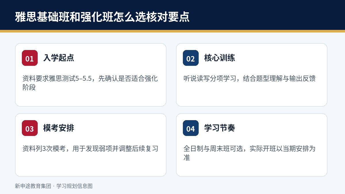 雅思基础班和强化班怎么选:先看测试起点再比课程参数核心核对清单
